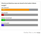 stv poll results for scottish leader debate